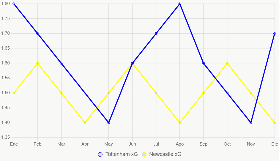 Esta línea muestra tendencias xG anuales. Tottenham baja, Newcastle estable.