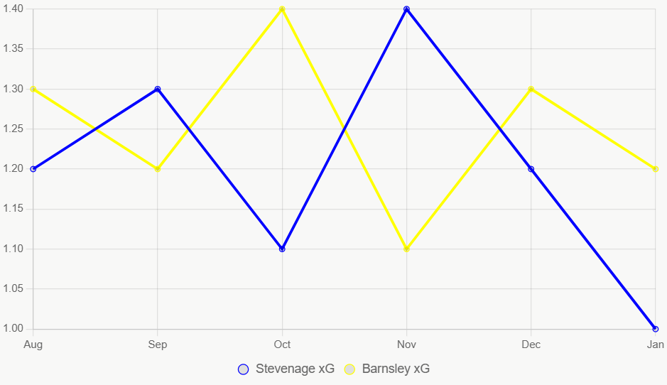 Esta línea muestra tendencias xG. Barnsley es estable.
