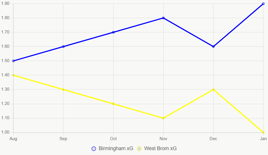 Esta línea muestra tendencias xG. Birmingham sube.
