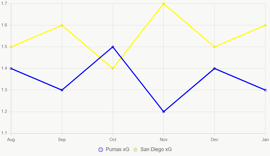 Esta línea muestra tendencias xG. San Diego es estable.
