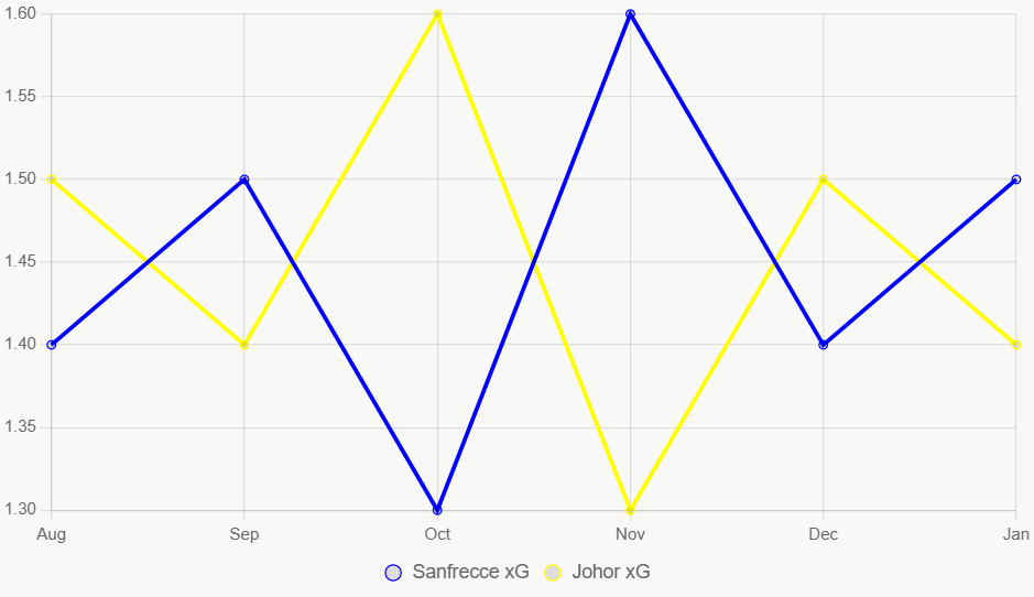 Esta línea muestra tendencias xG. Sanfrecce es estable.