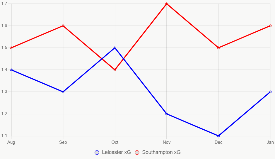 Esta línea muestra tendencias xG. Southampton sube.