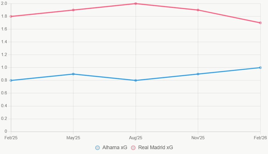 Esta línea traza la tendencia de xG en 12 meses. Alhama bajo, Real Madrid alto.