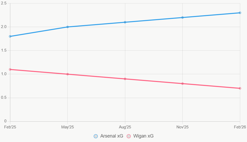 Esta línea traza la tendencia de xG en 12 meses. Arsenal crece, Wigan cae.