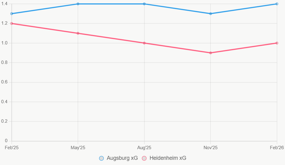 Esta línea traza la tendencia de xG en 12 meses. Augsburg estable, Heidenheim baja.