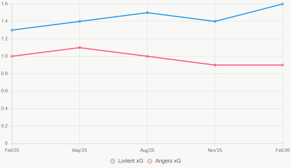 Esta línea traza la tendencia de xG en 12 meses. Lorient sube, Angers estable bajo.