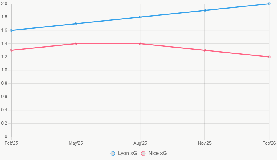 Esta línea traza la tendencia de xG en 12 meses. Lyon crece, Nice estable.