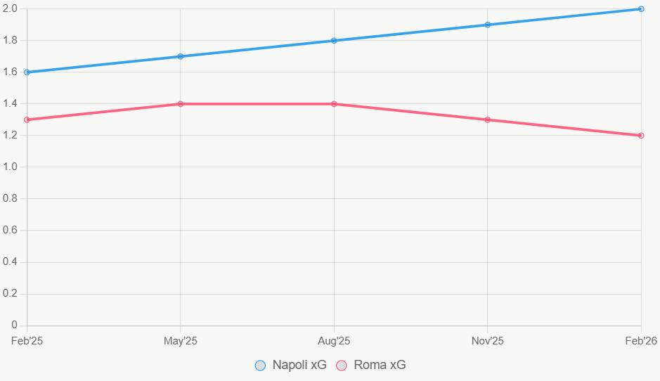Esta línea traza la tendencia de xG en 12 meses. Napoli crece, Roma estable.