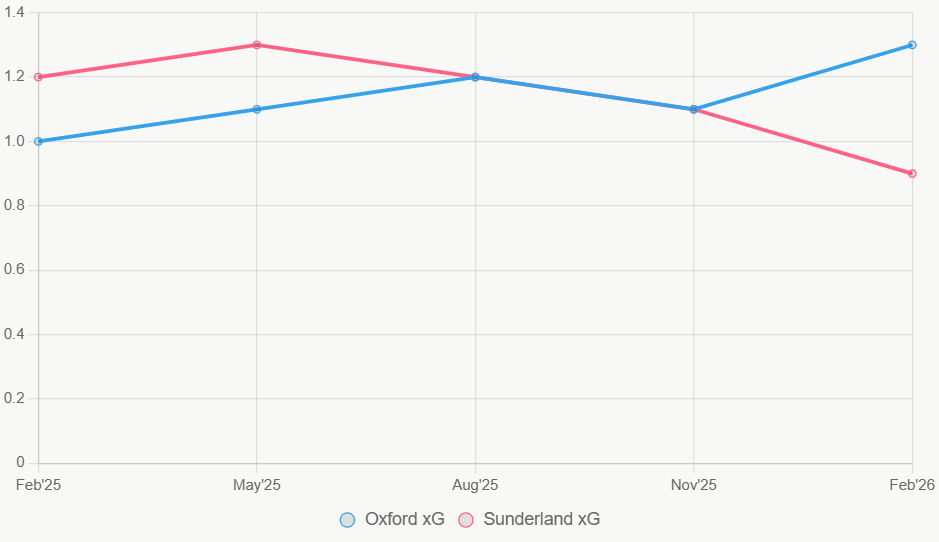 Esta línea traza la tendencia de xG en 12 meses. Oxford sube estable, Sunderland fluctúa.