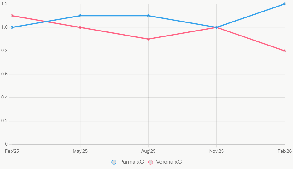 Esta línea traza la tendencia de xG en 12 meses. Parma sube, Verona baja.