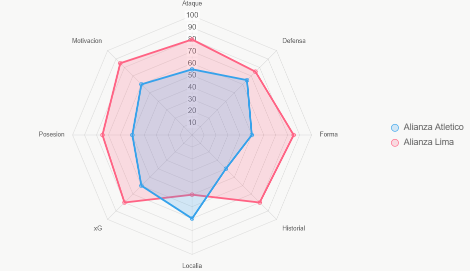 Esta radar evalúa fuerza general. Alianza Lima domina en forma y ataque.