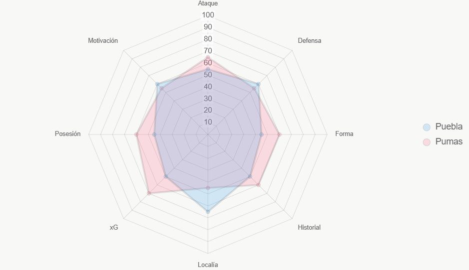 Esta radar integral destaca fortalezas. xG y forma impulsan a Pumas.
