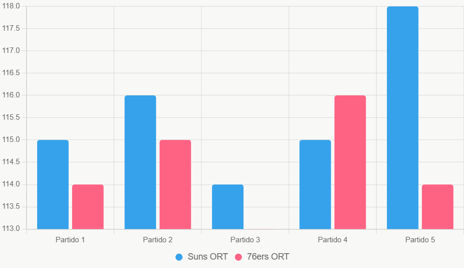 Este gráfico compara ORT de los últimos 5 partidos, mostrando equilibrio ofensivo.