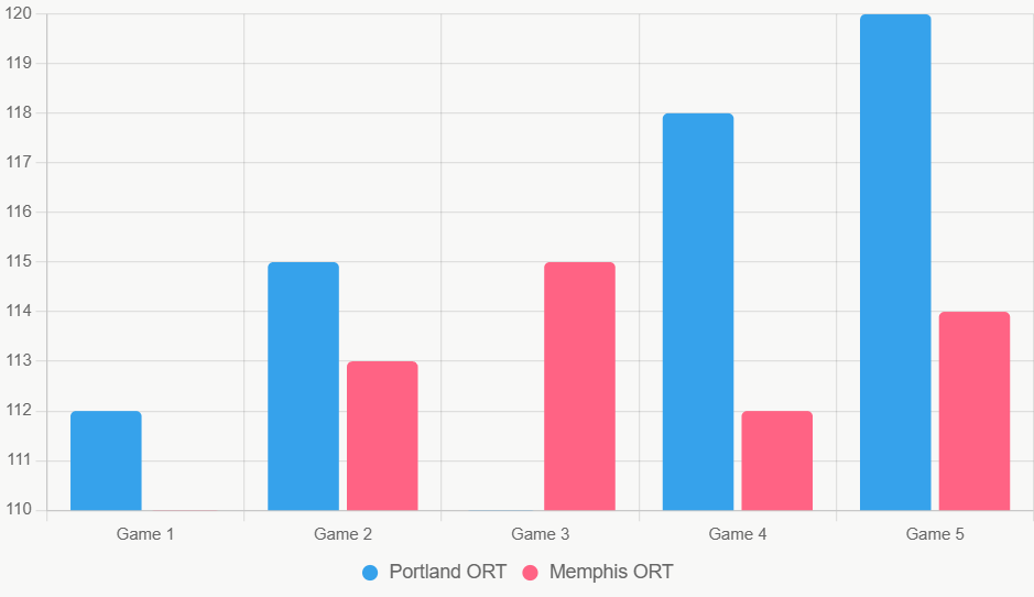 Este gráfico compara ORT reciente de ambos equipos, destacando ligera ventaja de Portland en eficiencia ofensiva.