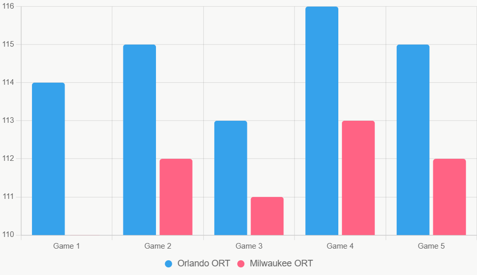 Este gráfico compara ORT reciente de ambos equipos, destacando ligera ventaja ofensiva de Orlando.