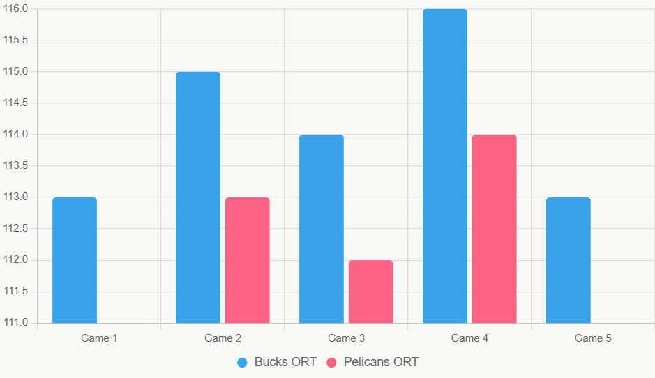 Este gráfico compara ORT recientes, destacando ligera ventaja de Bucks.