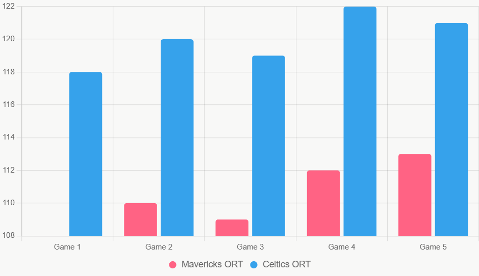 Este gráfico compara ORT recientes, destacando ventaja de Celtics.
