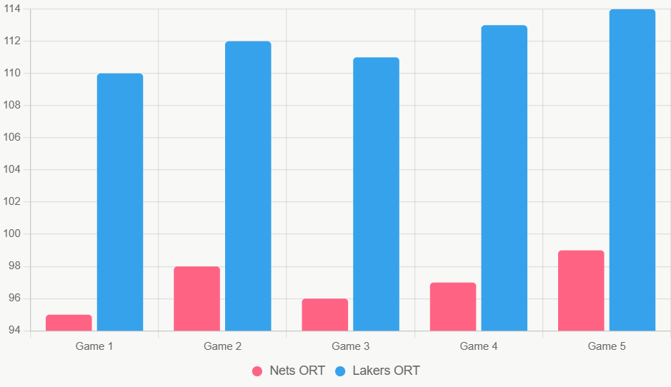 Este gráfico compara ORT recientes, destacando ventaja de Lakers.