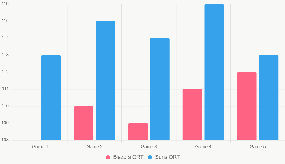 Este gráfico compara ORT recientes, destacando ventaja de Suns.