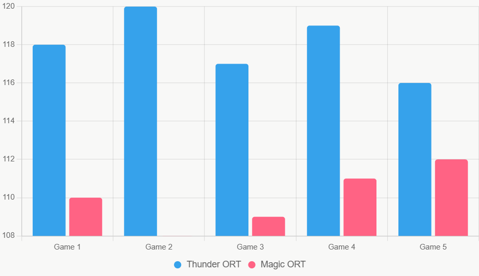 Este gráfico compara ORT recientes, destacando ventaja de Thunder.