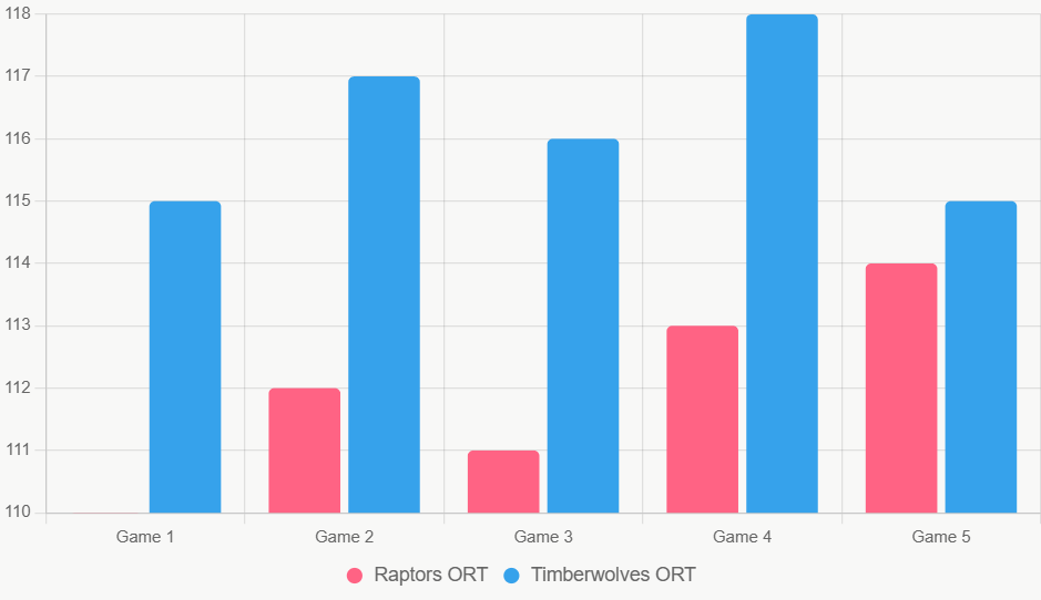 Este gráfico compara ORT recientes, destacando ventaja de Timberwolves.