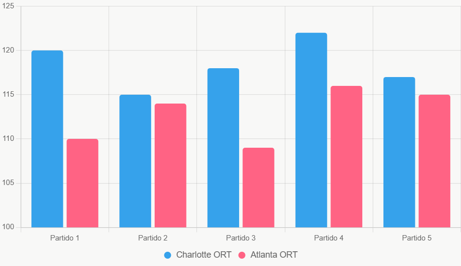 Este gráfico compara ORT recientes, mostrando eficiencia ofensiva superior de Charlotte.