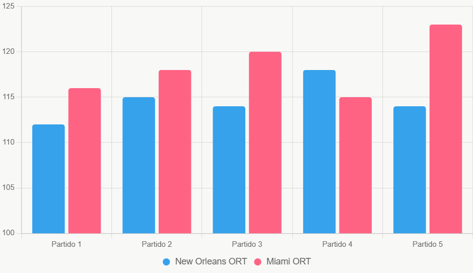 Este gráfico compara ORT recientes, mostrando eficiencia ofensiva superior de Miami.