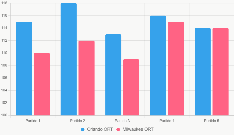 Este gráfico compara ORT recientes, mostrando ligera superioridad ofensiva de Orlando.