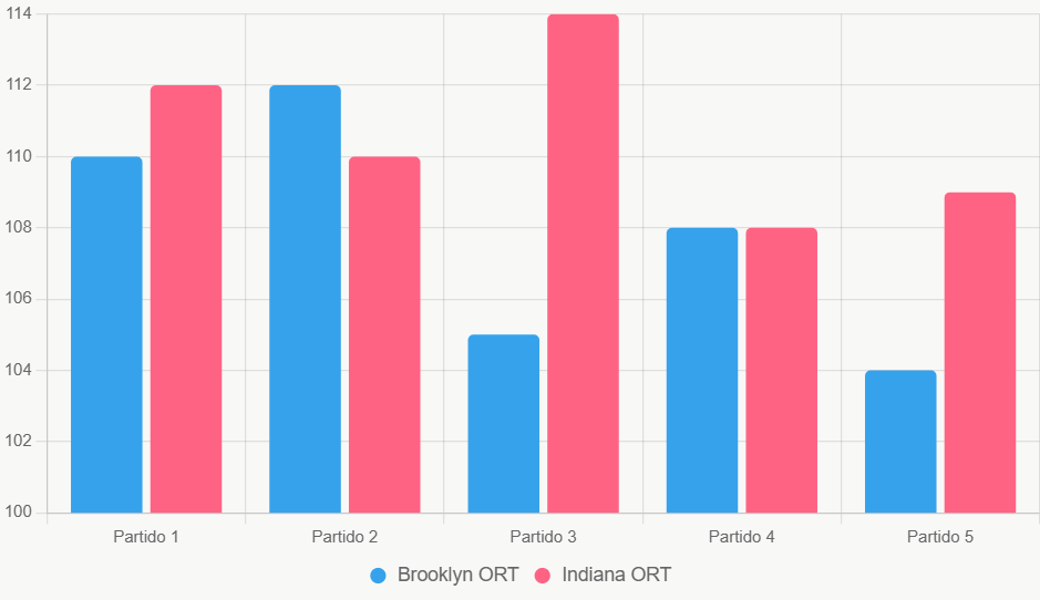 Este gráfico compara ORT recientes, mostrando ofensiva ligeramente superior de Indiana.