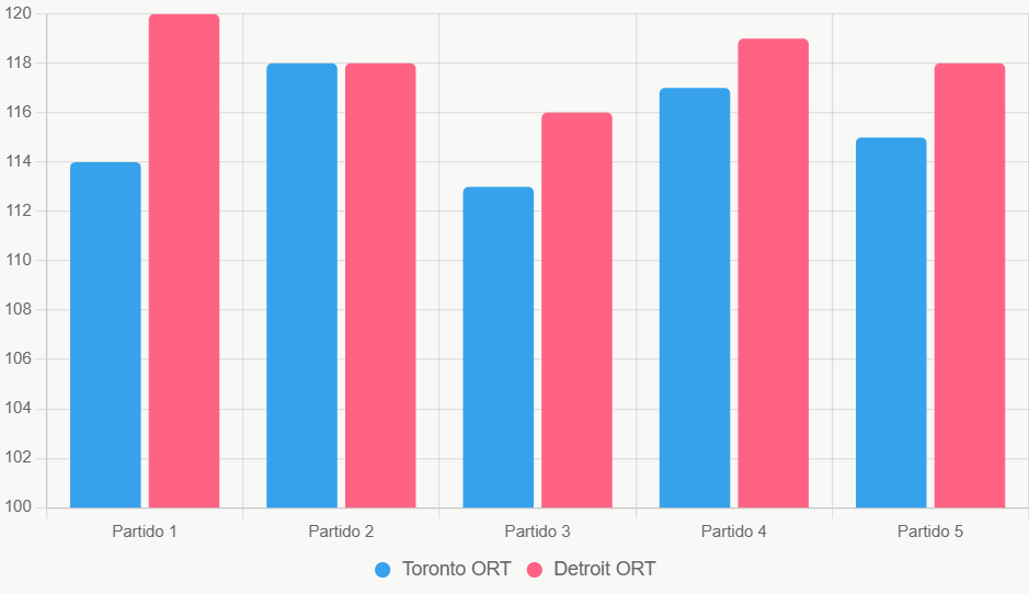 Este gráfico compara ORT recientes, mostrando superioridad ofensiva de Detroit.