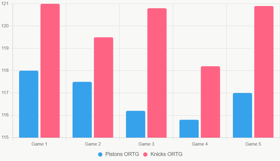 Este gráfico compara ORTG reciente, mostrando eficiencia ofensiva superior de Knicks pero estabilidad en Pistons.