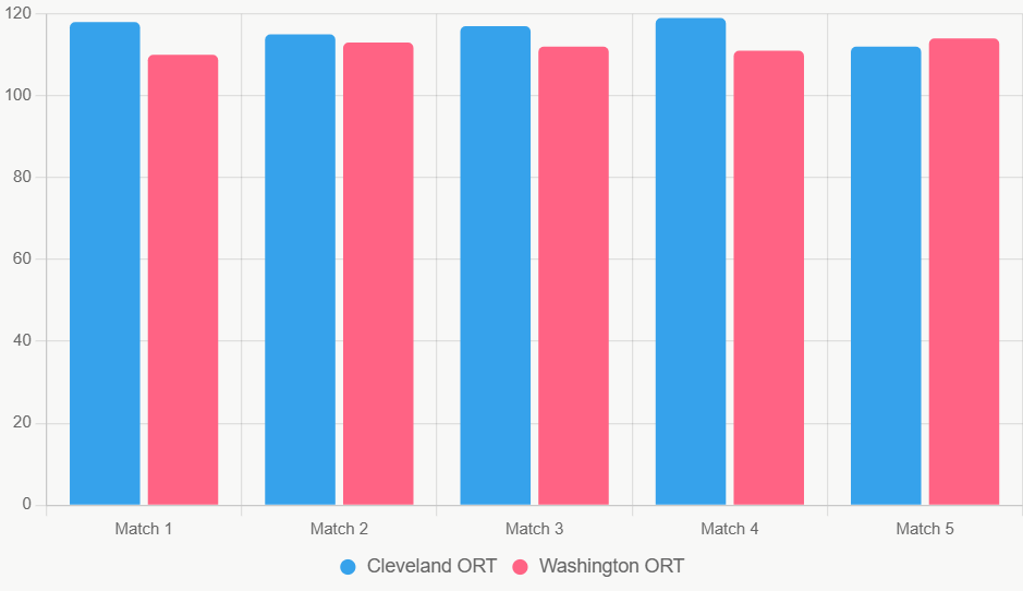 Este gráfico compara eficiencia ofensiva (ORT) reciente, destacando superioridad de Cleveland.