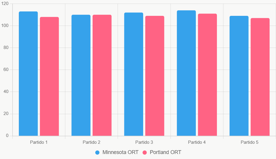 Este gráfico compara eficiencia ofensiva (ORT) reciente, destacando superioridad de Minnesota.