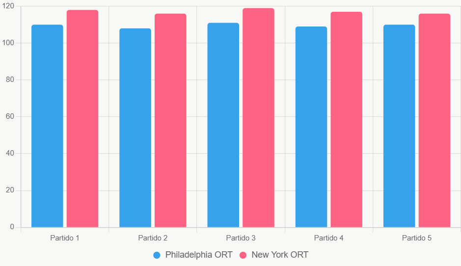 Este gráfico compara eficiencia ofensiva (ORT) reciente, destacando superioridad de New York.