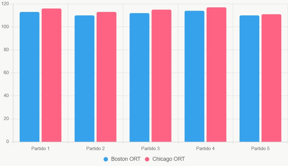 Este gráfico compara eficiencia ofensiva (ORT) reciente, mostrando ligera ventaja de Chicago.