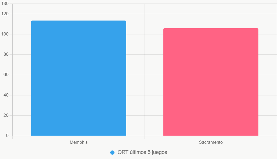 Este gráfico compara eficiencia ofensiva reciente, donde Memphis lidera.