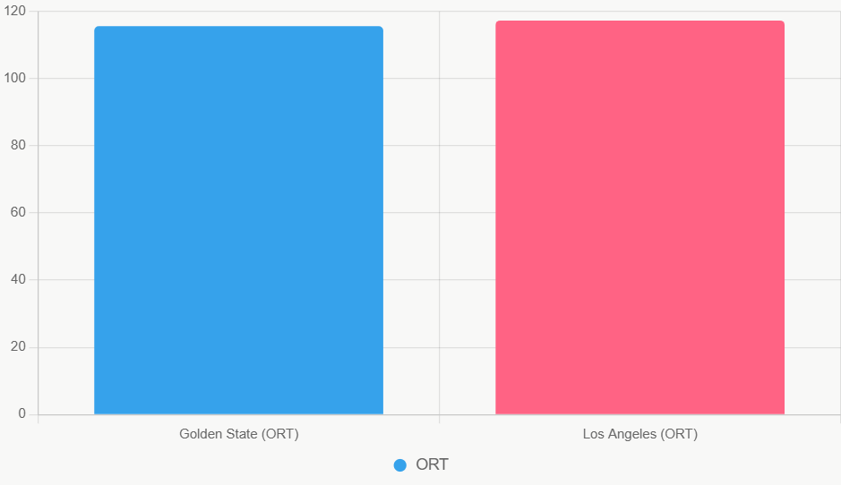 Este gráfico compara el ORT de ambos. Los Lakers lideran el ataque por poco margen.