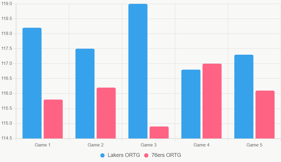 Este gráfico compara el ORTG reciente de ambos equipos, destacando la estabilidad ofensiva de Lakers.