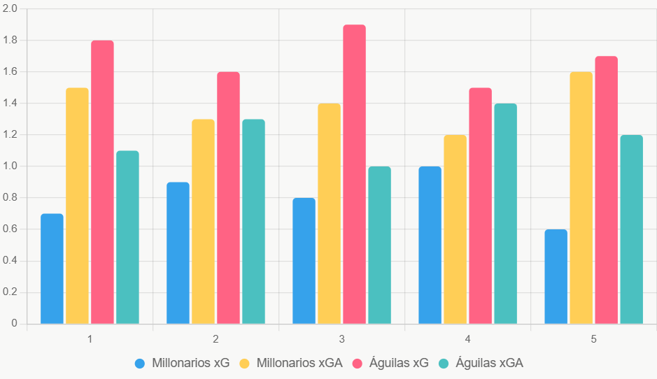 Este gráfico compara goles esperados (xG) y goles esperados en contra (xGA). Águilas muestra mejor ataque.
