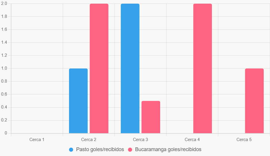 Este gráfico compara goles recientes. Pasto muestra estabilidad defensiva.