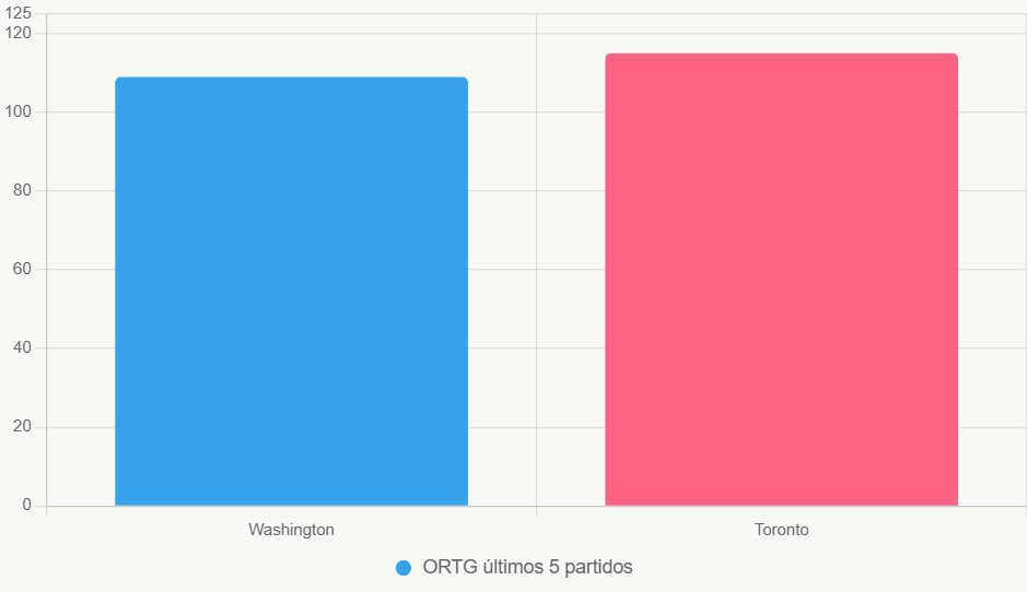 Este gráfico compara la eficiencia ofensiva reciente. Toronto lidera con claridad.