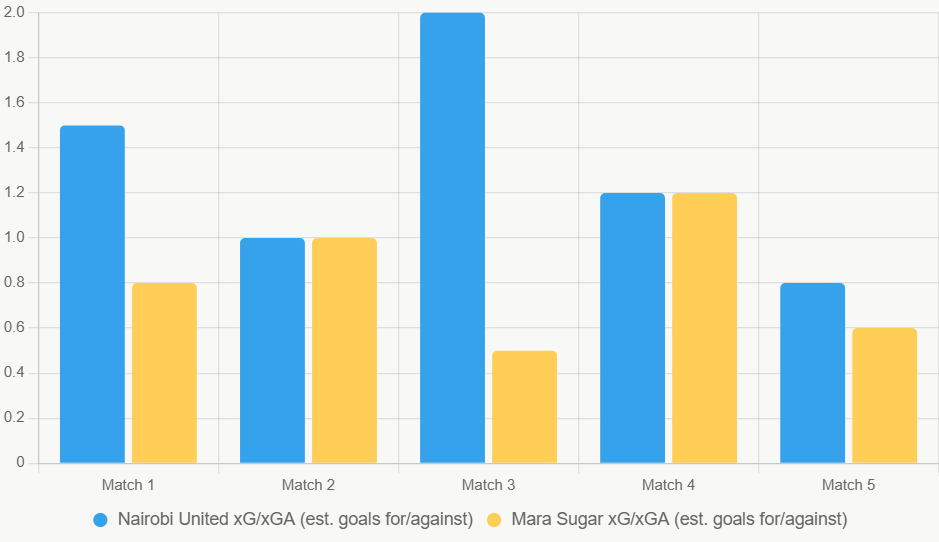Este gráfico compara xG estimado de ambos equipos en sus últimos 5 partidos, mostrando superioridad ofensiva de Nairobi.