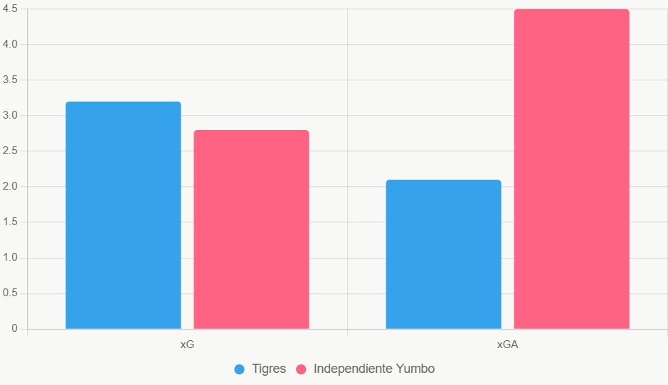 Este grafico compara xG y xGA de los ultimos 4 juegos. Tigres muestra mejor defensa.