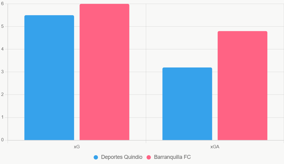 Este grafico compara xG y xGA de los ultimos 4 partidos. Quindio destaca en defensa.