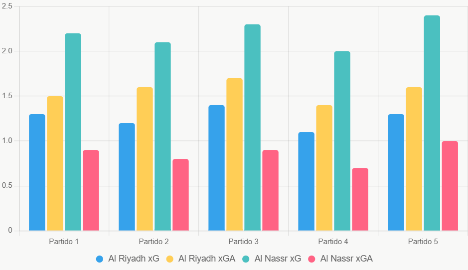 Este gráfico compara xG y xGA de los últimos 5 juegos. Al Nassr domina en ataque y defensa.