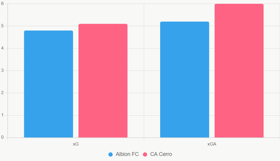 Este gráfico compara xG y xGA de los últimos 5 juegos. Albion muestra mejor defensa.