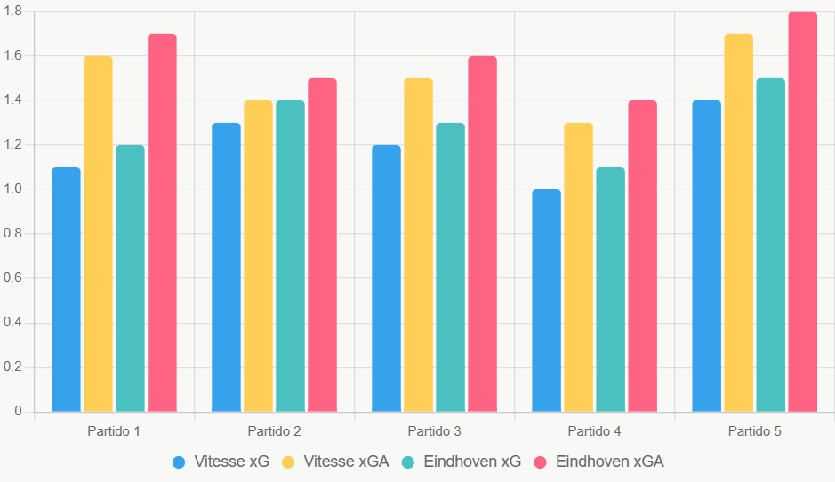 Este gráfico compara xG y xGA de los últimos 5 juegos. Ambas escuadras atacan similar, pero Eindhoven defiende peor.