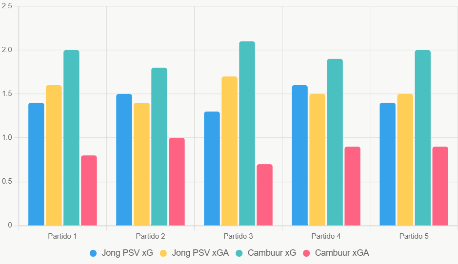 Este gráfico compara xG y xGA de los últimos 5 juegos. Cambuur domina en ataque y defensa.