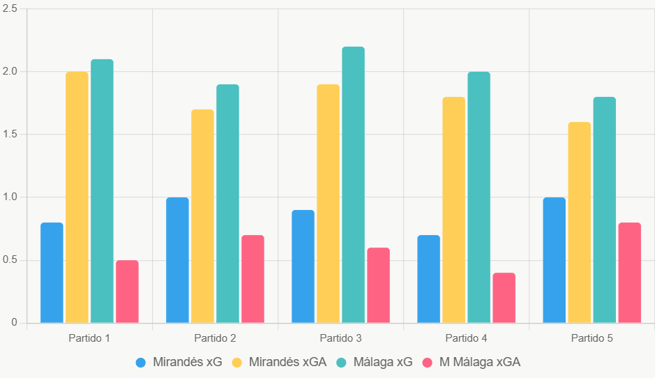 Este gráfico compara xG y xGA de los últimos 5 juegos. Málaga domina en ataque y defensa.