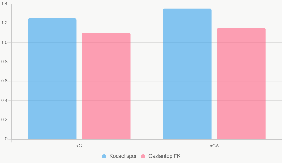 Este gráfico compara xG y xGA de los últimos 5 juegos. Muestra ligera ventaja ofensiva para Kocaelispor.
